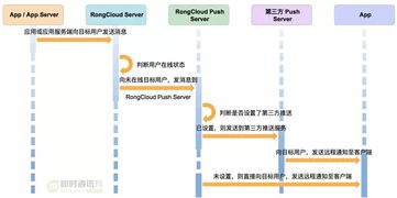 融云安卓端IM產(chǎn)品的網(wǎng)絡(luò)鏈路保活技術(shù)實踐